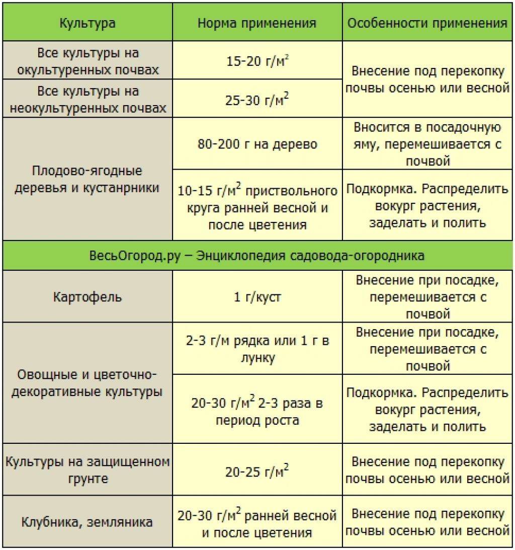 Сколько нужно удобрения на сотку. Суперфосфат норма внесения. Подкормка растений. Нормы внесения удобрений фосфора. Таблица внесения удобрений.