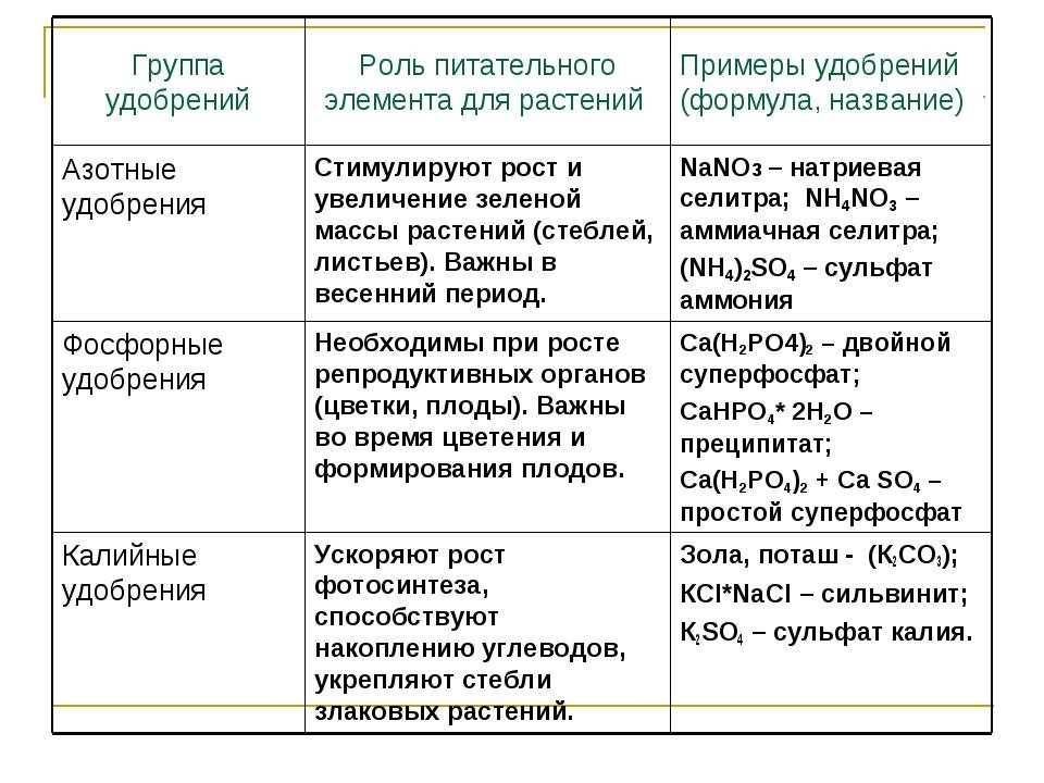 Пояснения к плану распределения органических удобрений