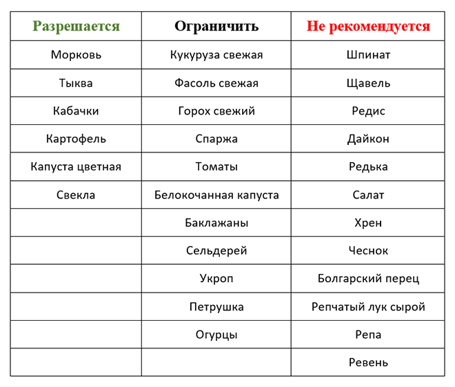 Можно ли есть тушеные баклажаны при панкреатите