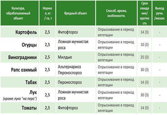 Пенкоцепт для обработки томатов. Ридомил Голд норма расхода. Ридомил Голд фунгицид инструкция.