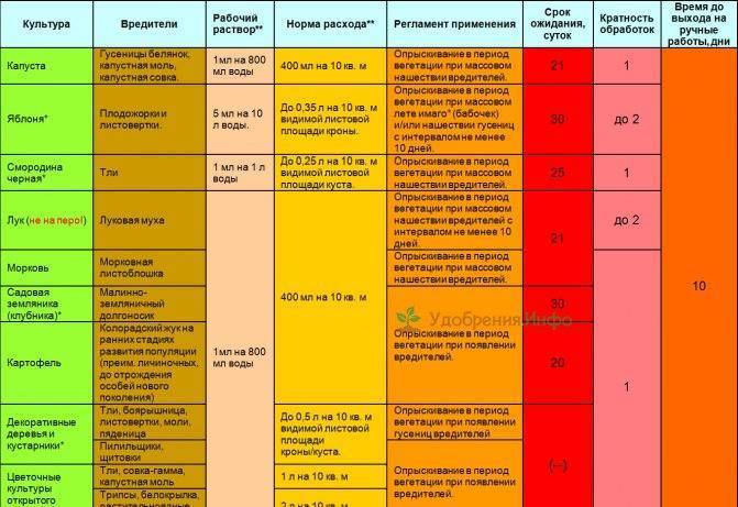 Препарат амплиго: нормы расхода, дозировка, отзывы