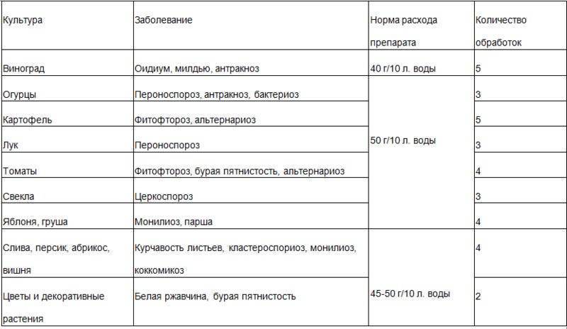 Фунгицид абига-пик: инструкция по применению, аналоги, особенности обработки
