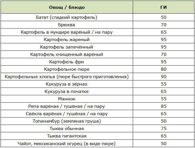 Калорийность тыквы и ее состав: гликемический индекс, сколько содержит бжу